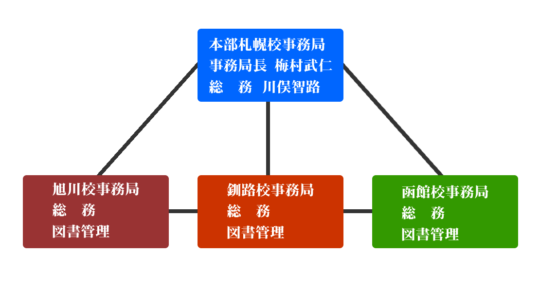 組織図